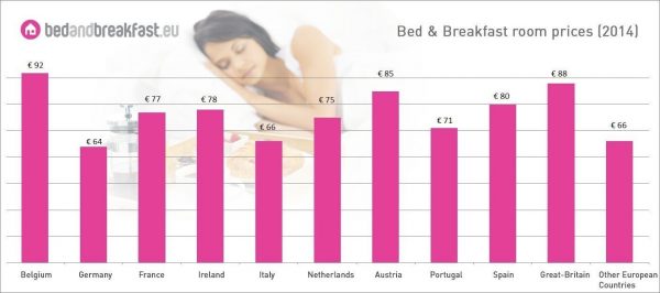 The popularity of bed & breakfast can partly be explained by the favourable value for money. B&Bs are cheaper than hotels, but offer the same comfort. (PRNewsFoto/Bed & Breakfast Europe)